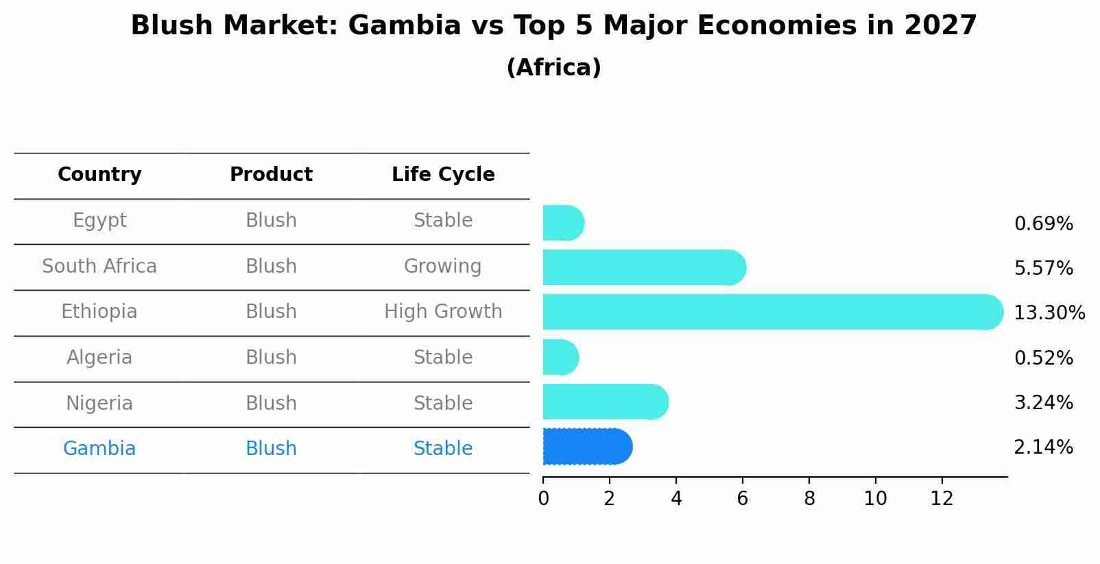 Blush Market: Gambia vs Top 5 Major Economies in 2027 (Africa)