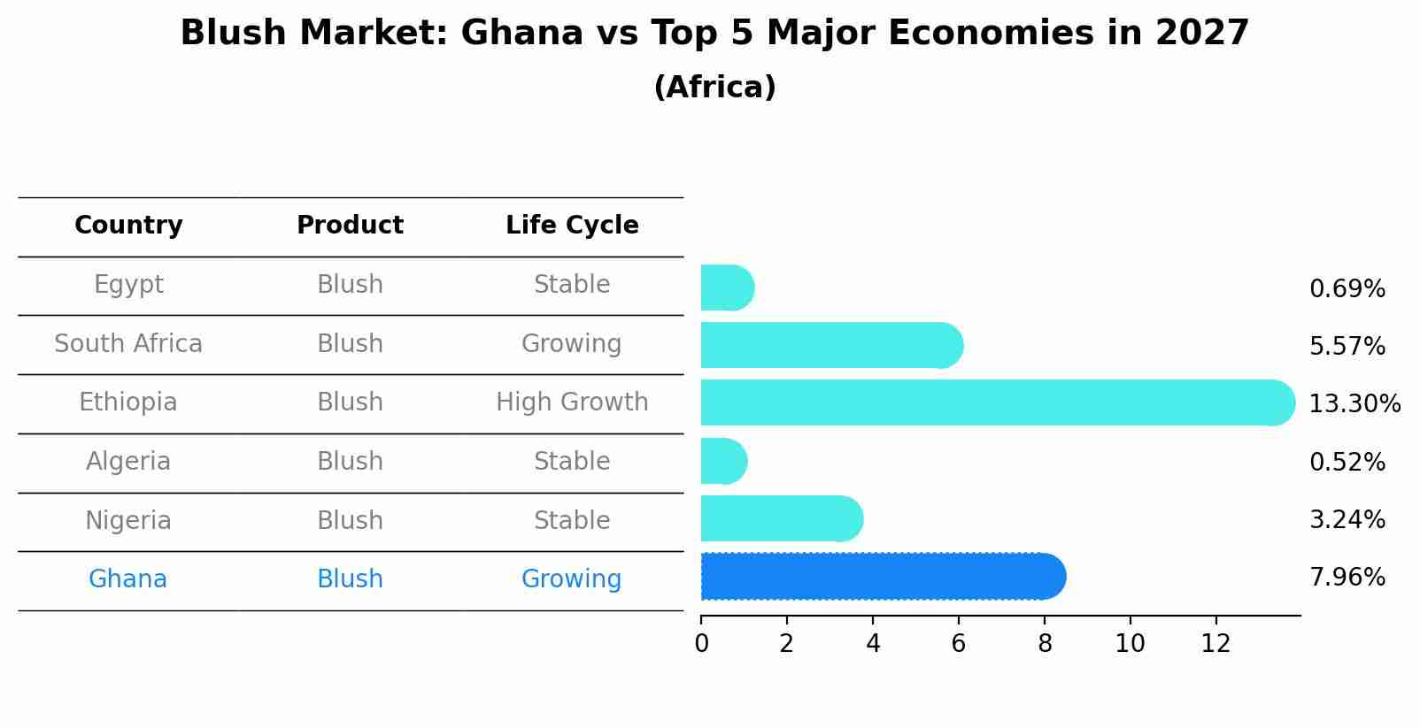 Blush Market: Ghana vs Top 5 Major Economies in 2027 (Africa)