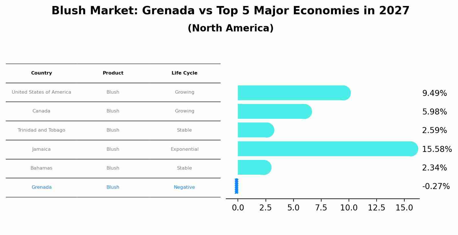 Blush Market: Grenada vs Top 5 Major Economies in 2027 (North America)