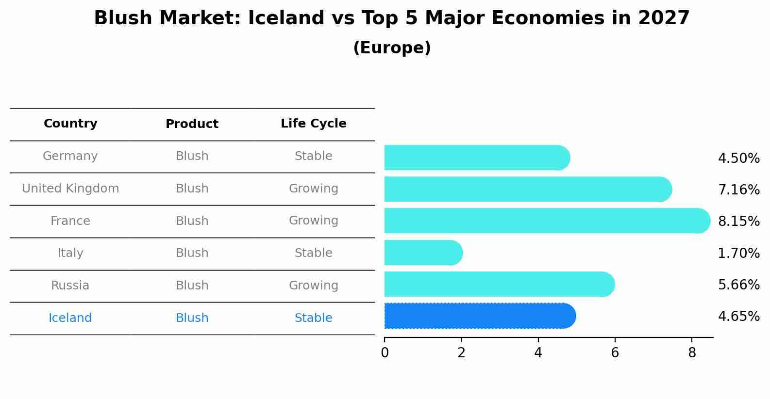 Blush Market: Iceland vs Top 5 Major Economies in 2027 (Europe)