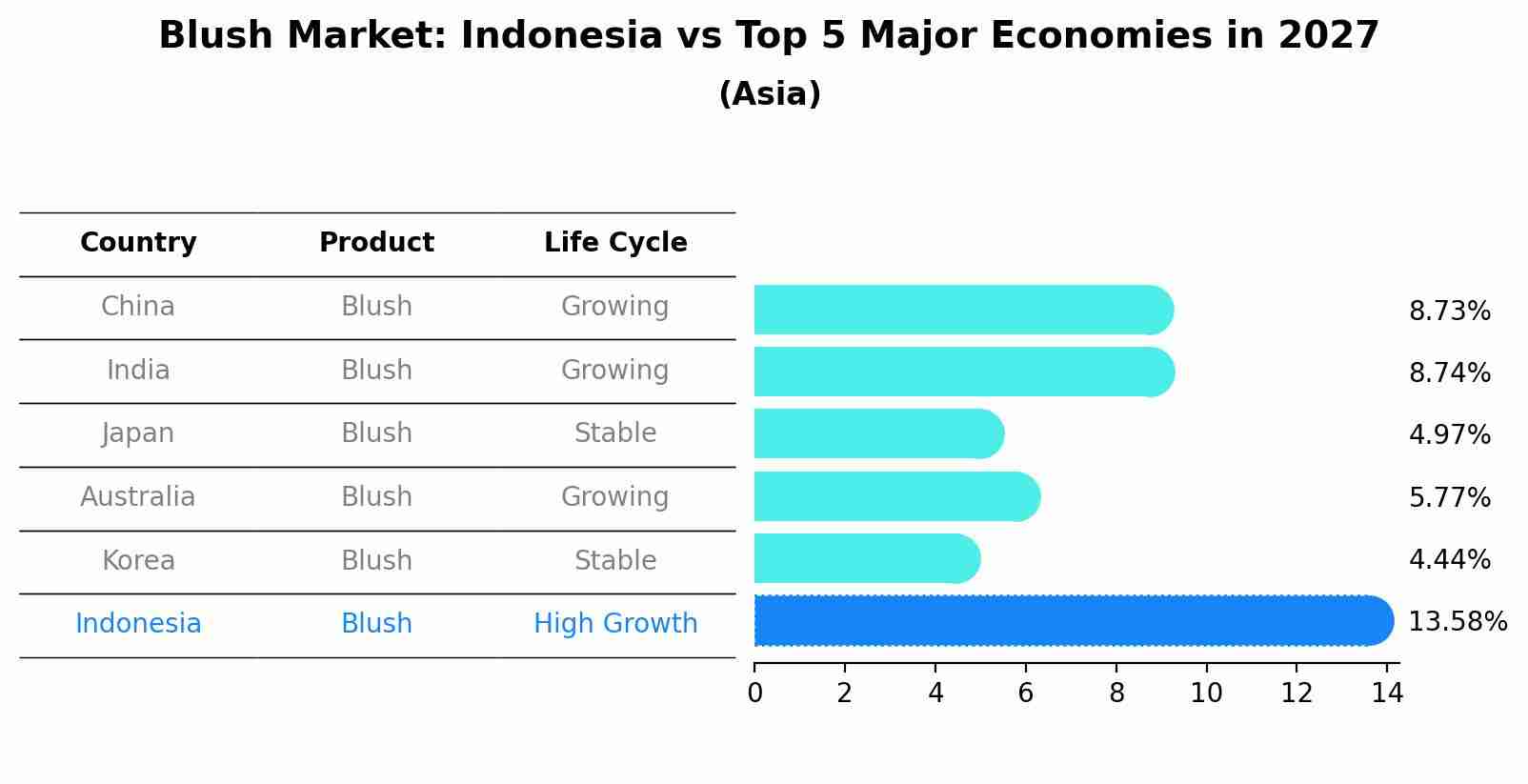 Blush Market: Indonesia vs Top 5 Major Economies in 2027 (Asia)