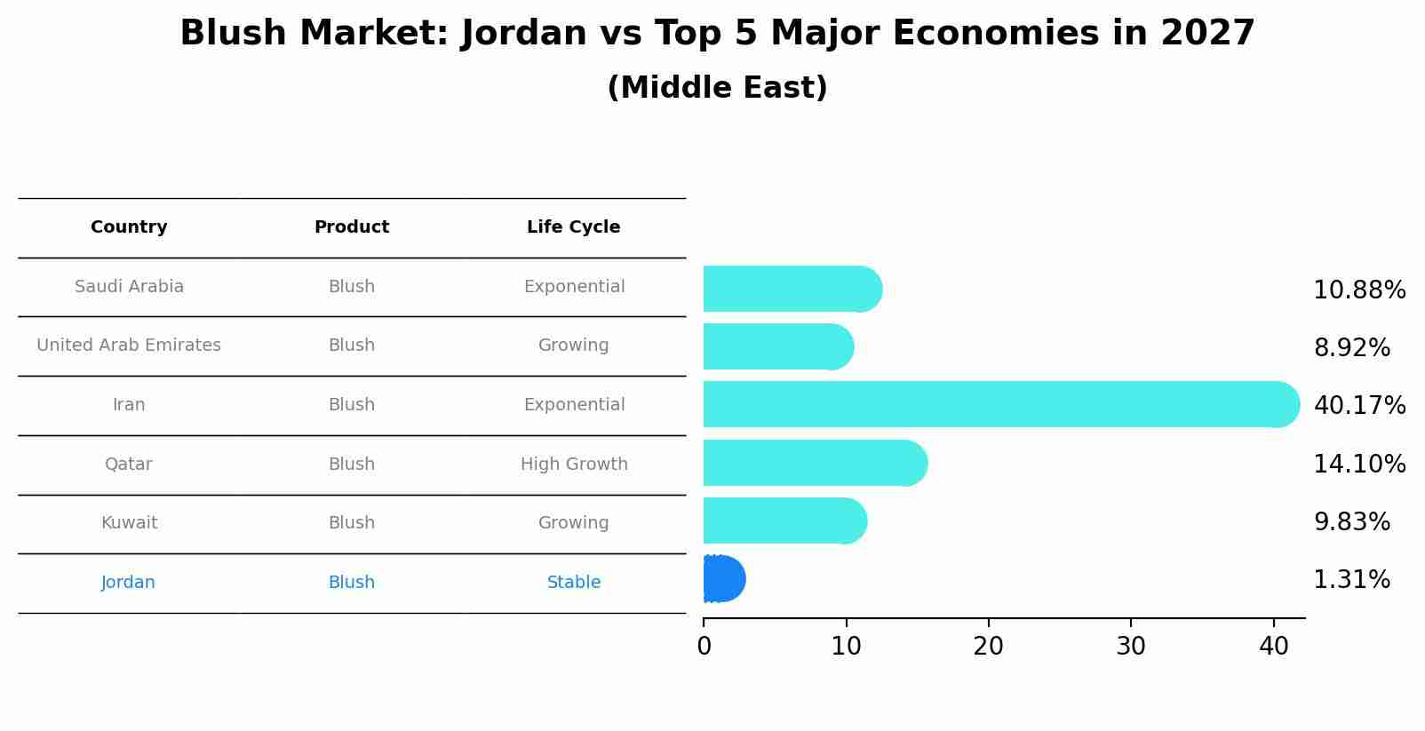 Blush Market: Jordan vs Top 5 Major Economies in 2027 (Middle East)
