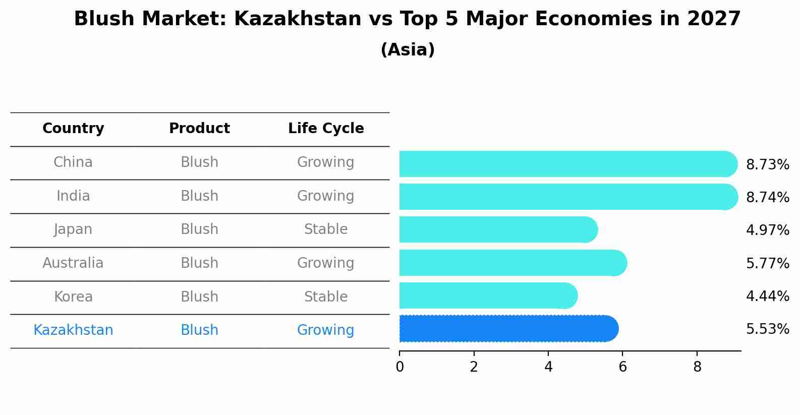 Blush Market: Kazakhstan vs Top 5 Major Economies in 2027 (Asia)
