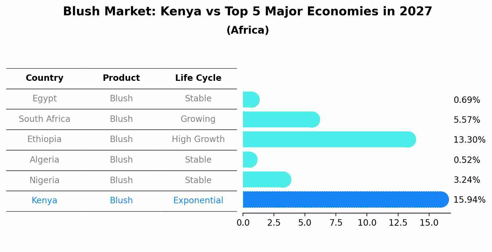 Blush Market: Kenya vs Top 5 Major Economies in 2027 (Africa)