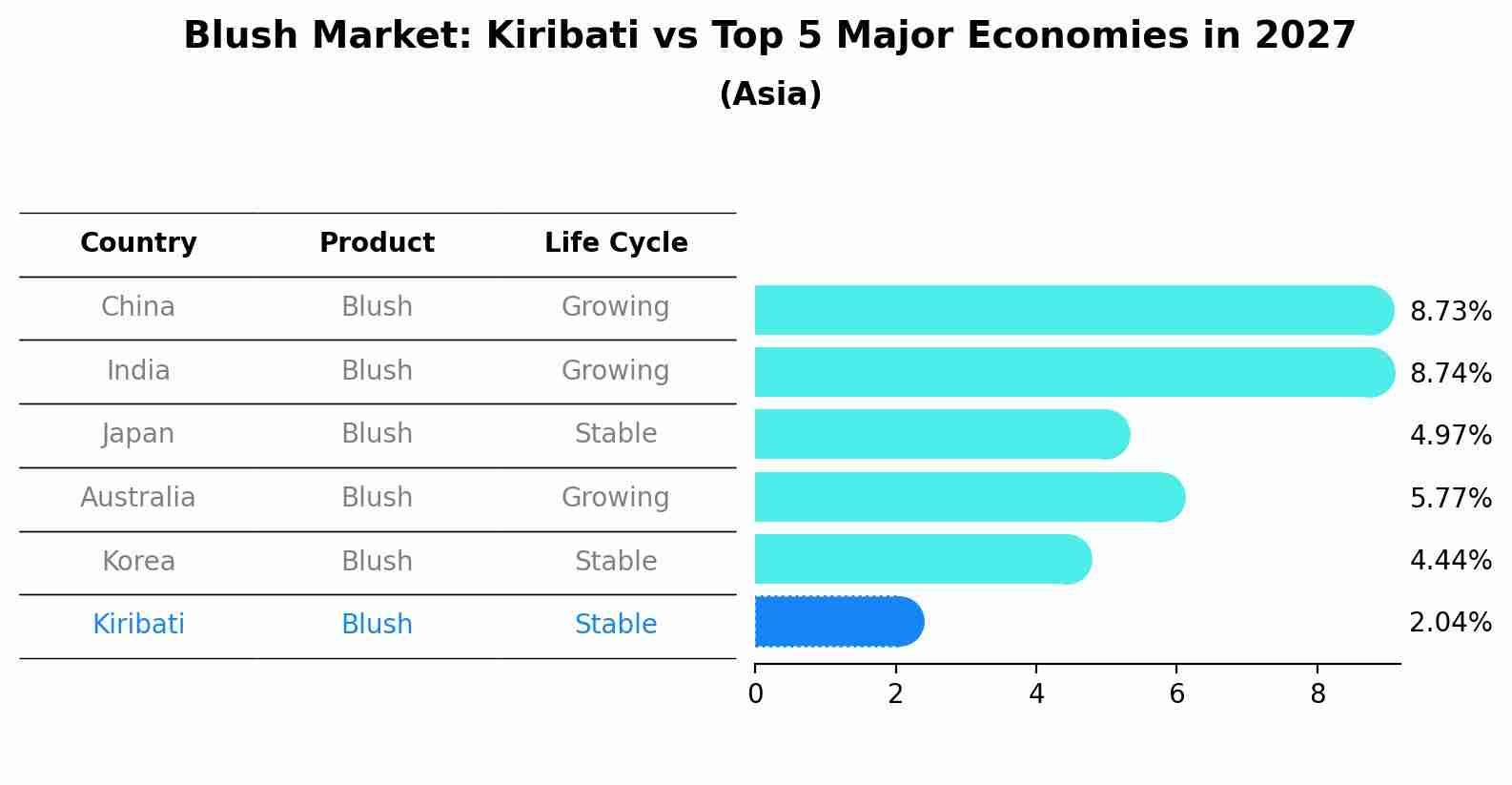 Blush Market: Kiribati vs Top 5 Major Economies in 2027 (Asia)