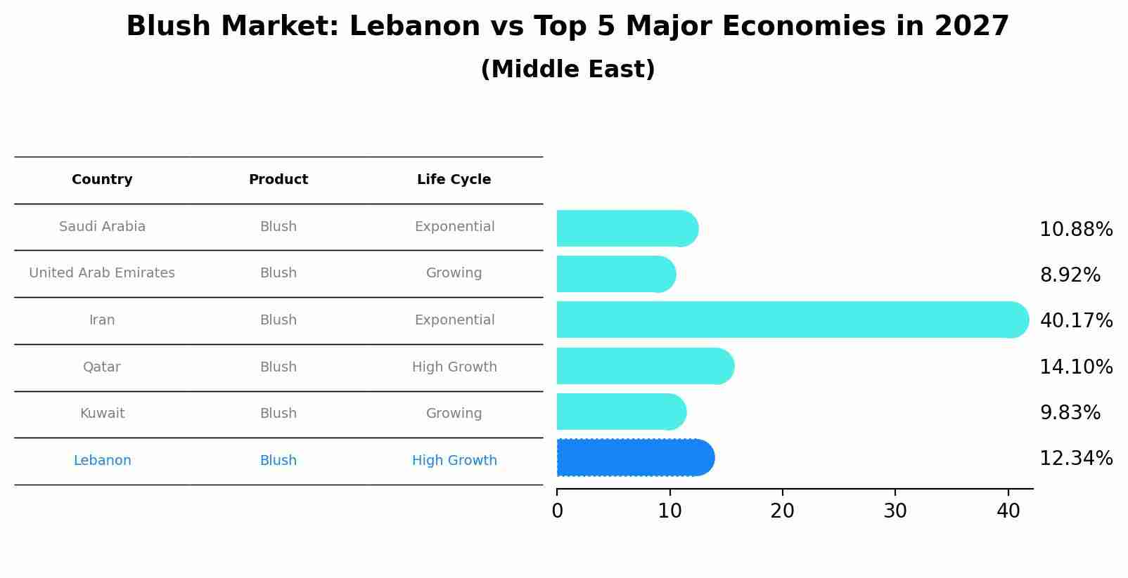 Blush Market: Lebanon vs Top 5 Major Economies in 2027 (Middle East)
