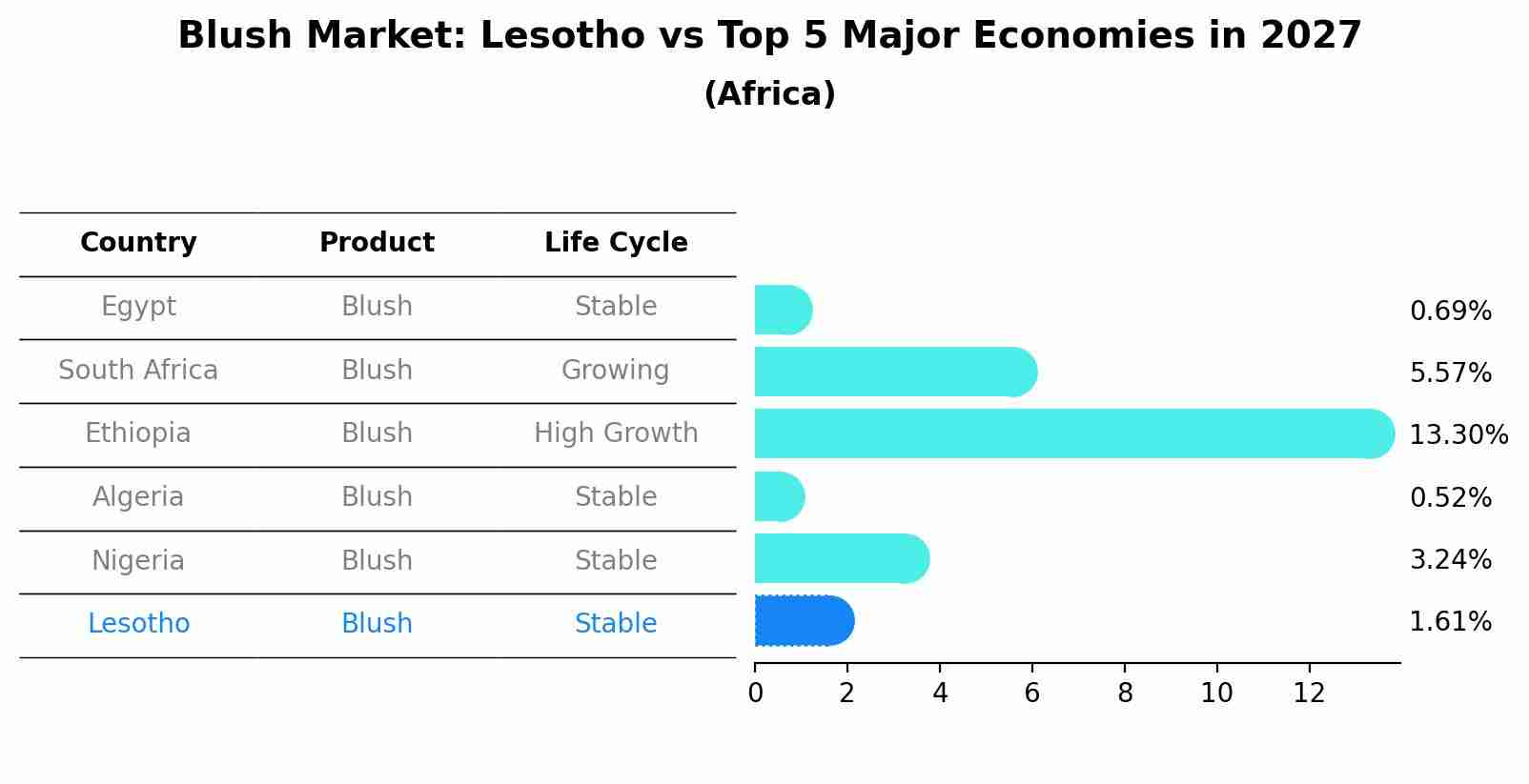 Blush Market: Lesotho vs Top 5 Major Economies in 2027 (Africa)