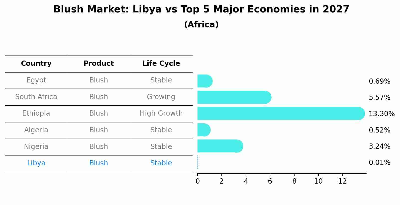 Blush Market: Libya vs Top 5 Major Economies in 2027 (Africa)