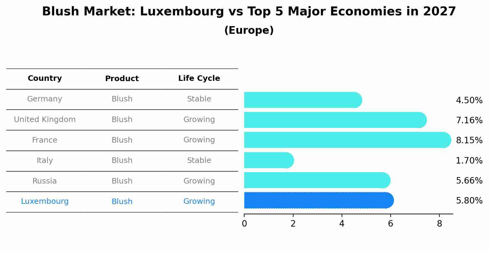 Blush Market: Luxembourg vs Top 5 Major Economies in 2027 (Europe)