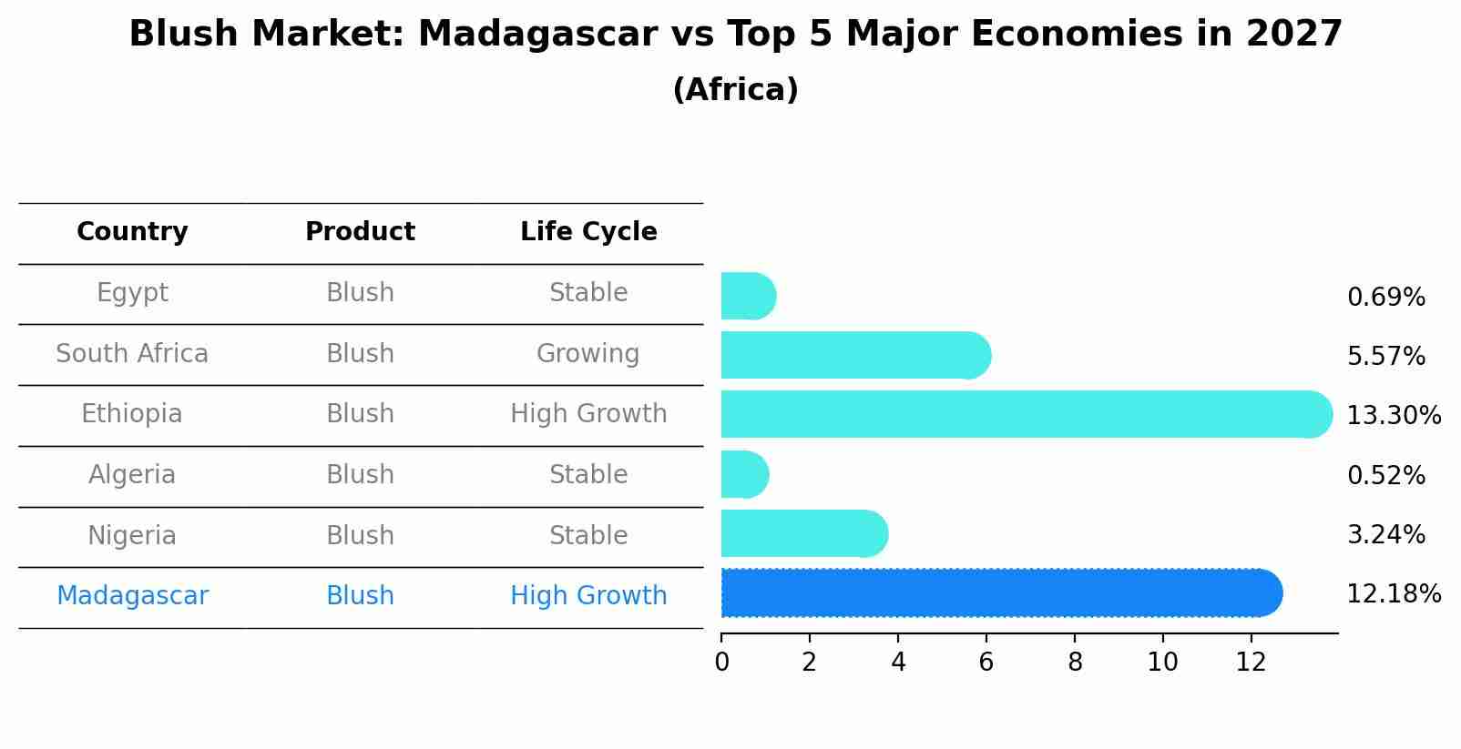 Blush Market: Madagascar vs Top 5 Major Economies in 2027 (Africa)
