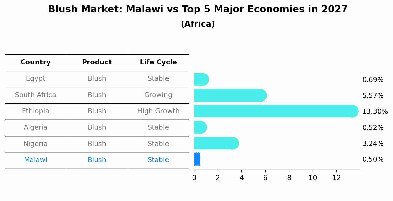 Blush Market: Malawi vs Top 5 Major Economies in 2027 (Africa)
