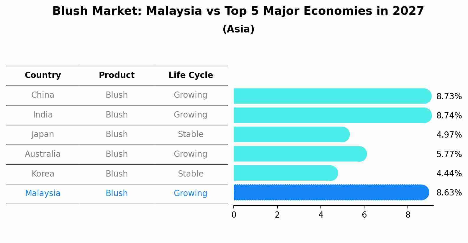 Blush Market: Malaysia vs Top 5 Major Economies in 2027 (Asia)