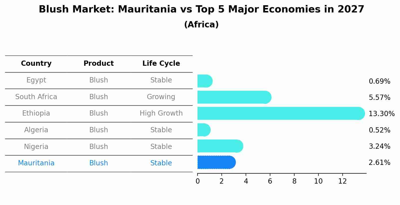 Blush Market: Mauritania vs Top 5 Major Economies in 2027 (Africa)