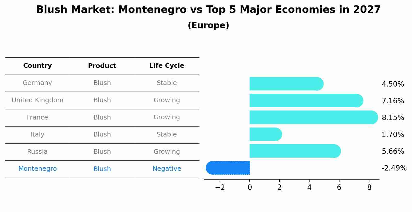 Blush Market: Montenegro vs Top 5 Major Economies in 2027 (Europe)