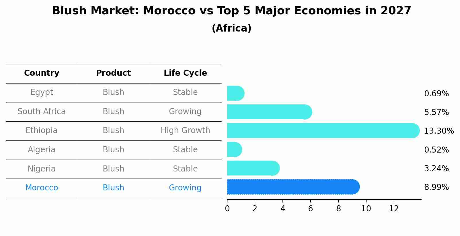 Blush Market: Morocco vs Top 5 Major Economies in 2027 (Africa)