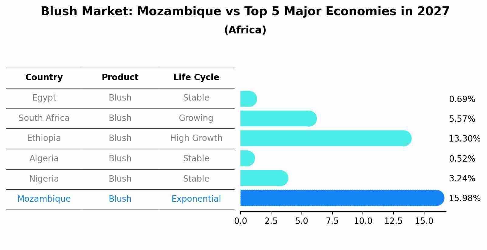 Blush Market: Mozambique vs Top 5 Major Economies in 2027 (Africa)