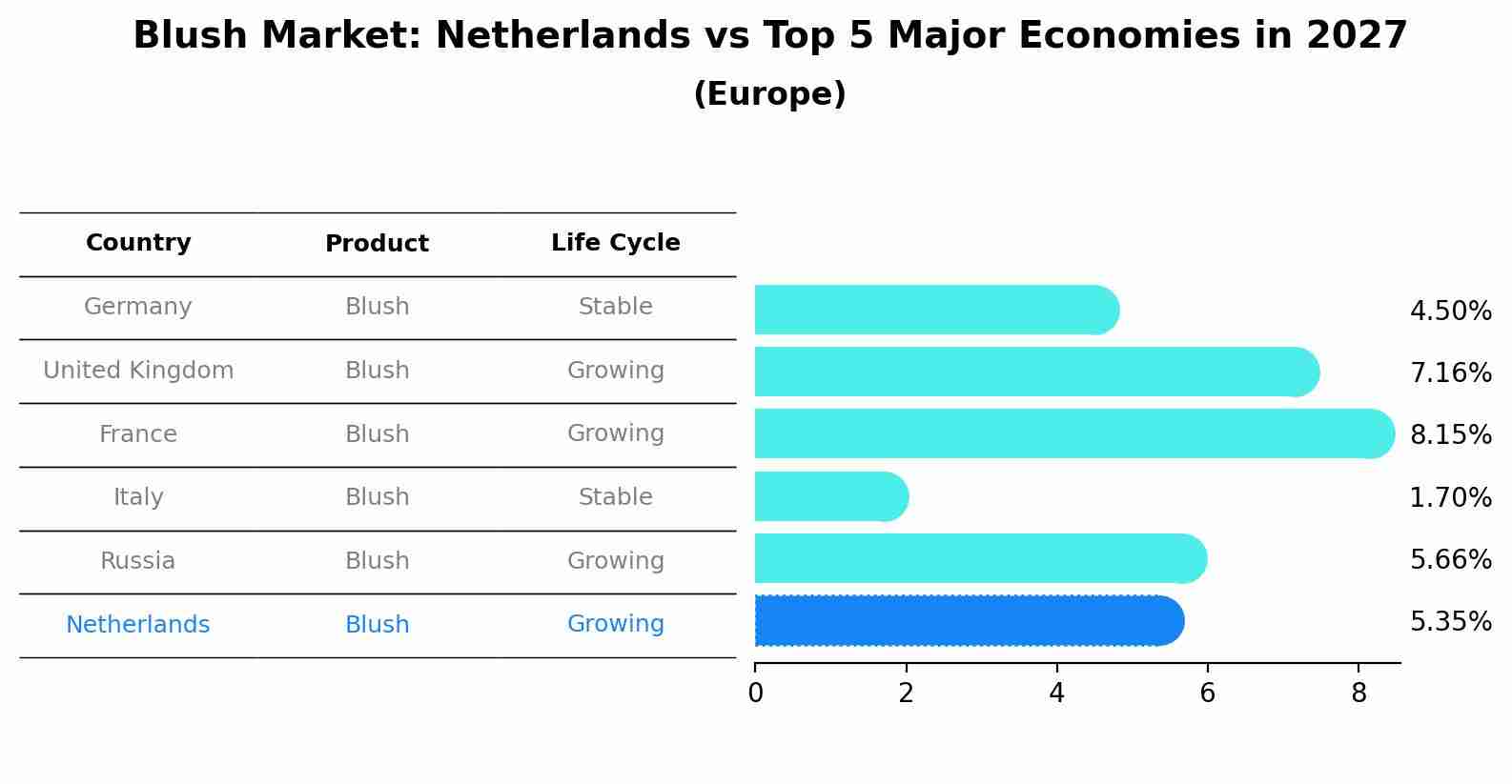 Blush Market: Netherlands vs Top 5 Major Economies in 2027 (Europe)