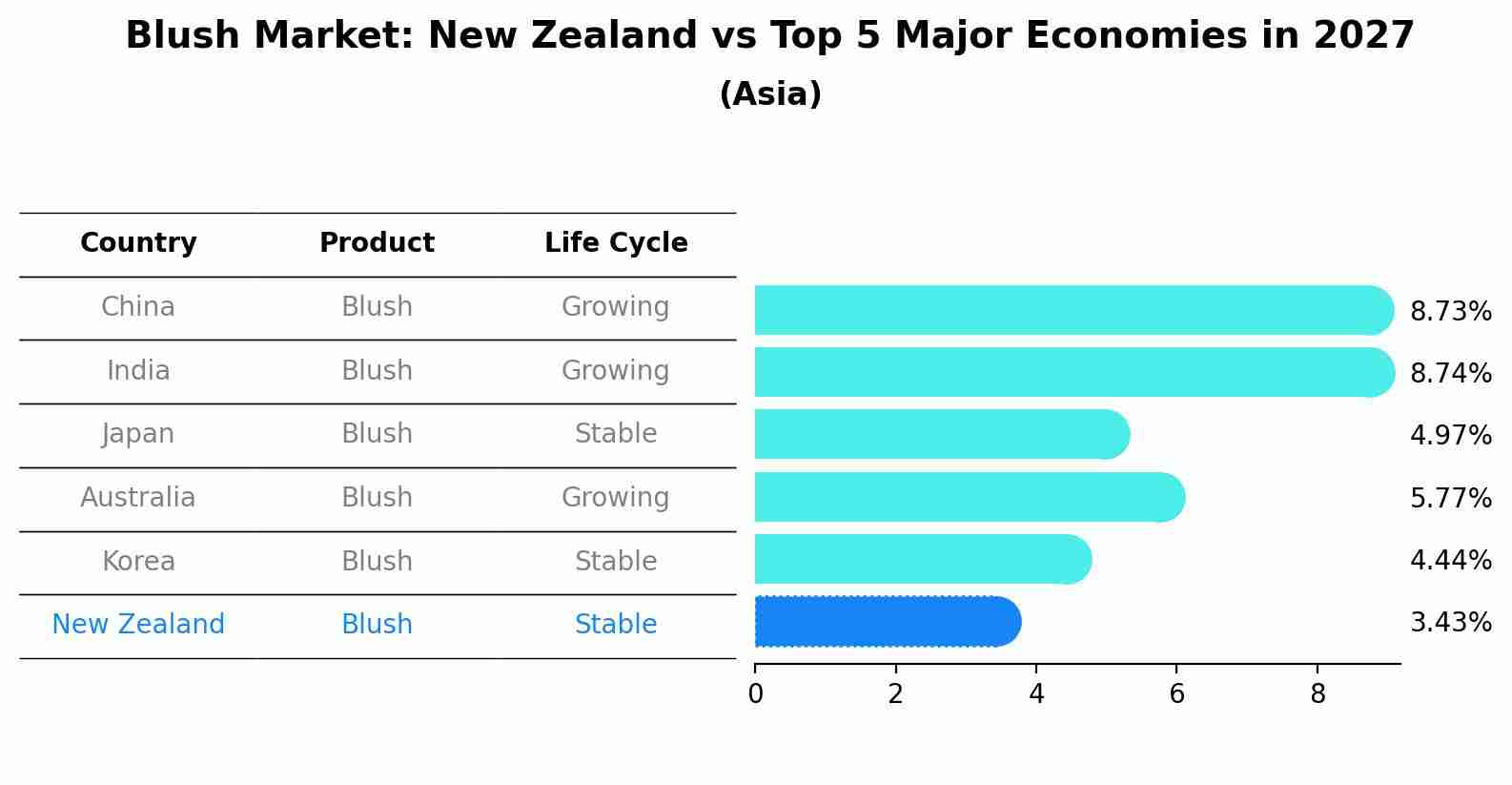 Blush Market: New Zealand vs Top 5 Major Economies in 2027 (Asia)