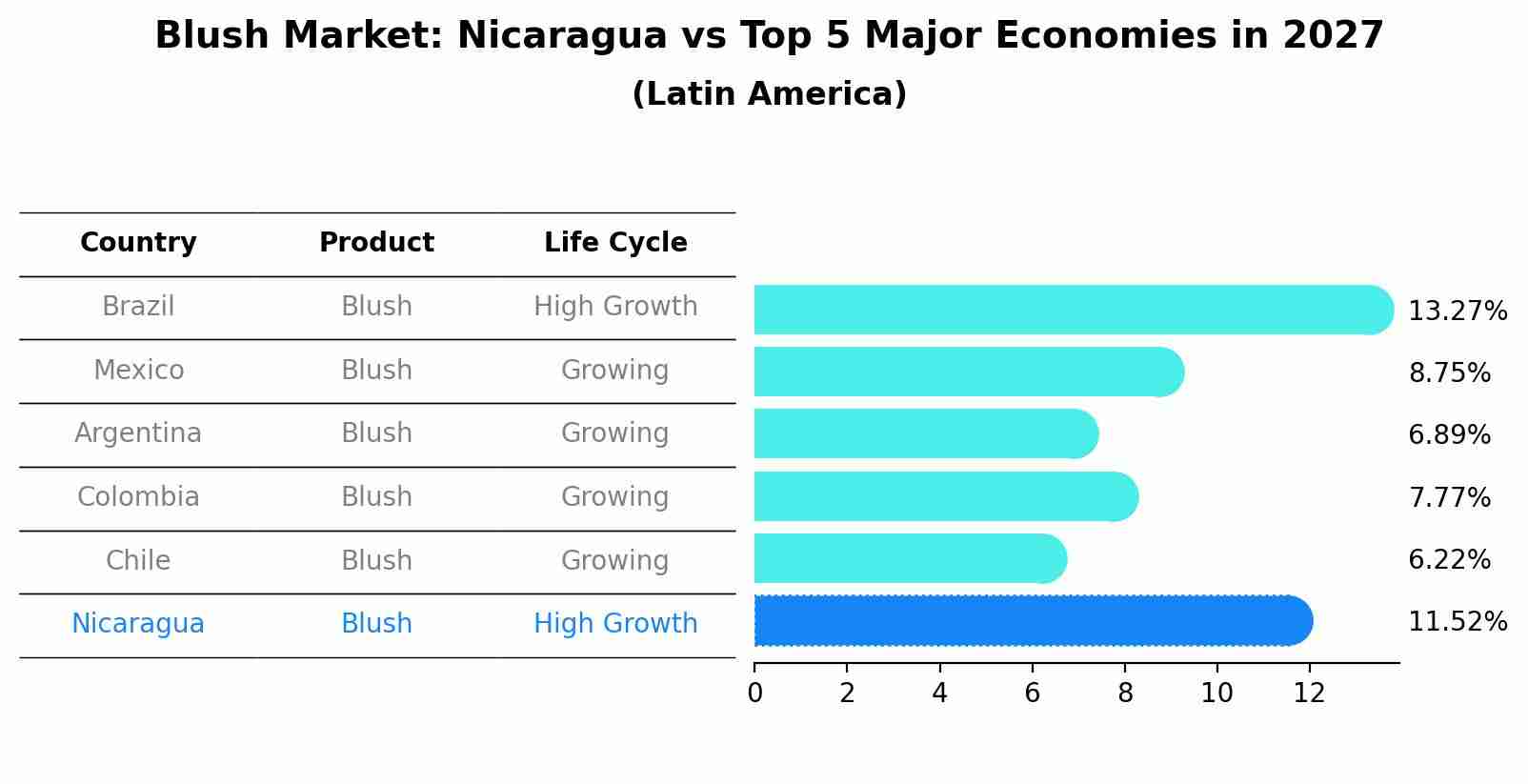 Blush Market: Nicaragua vs Top 5 Major Economies in 2027 (Latin America)