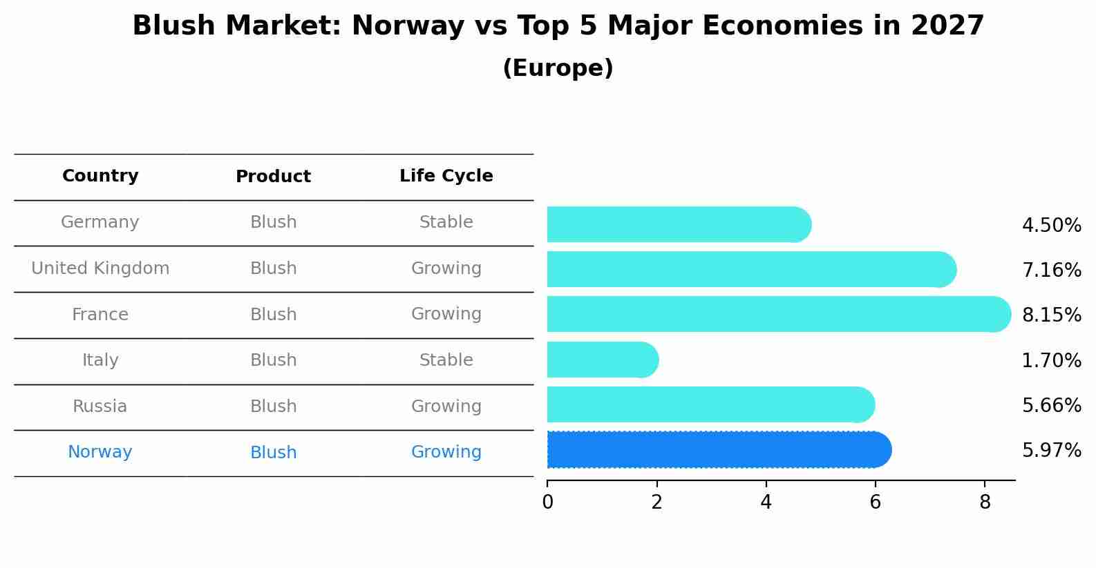 Blush Market: Norway vs Top 5 Major Economies in 2027 (Europe)