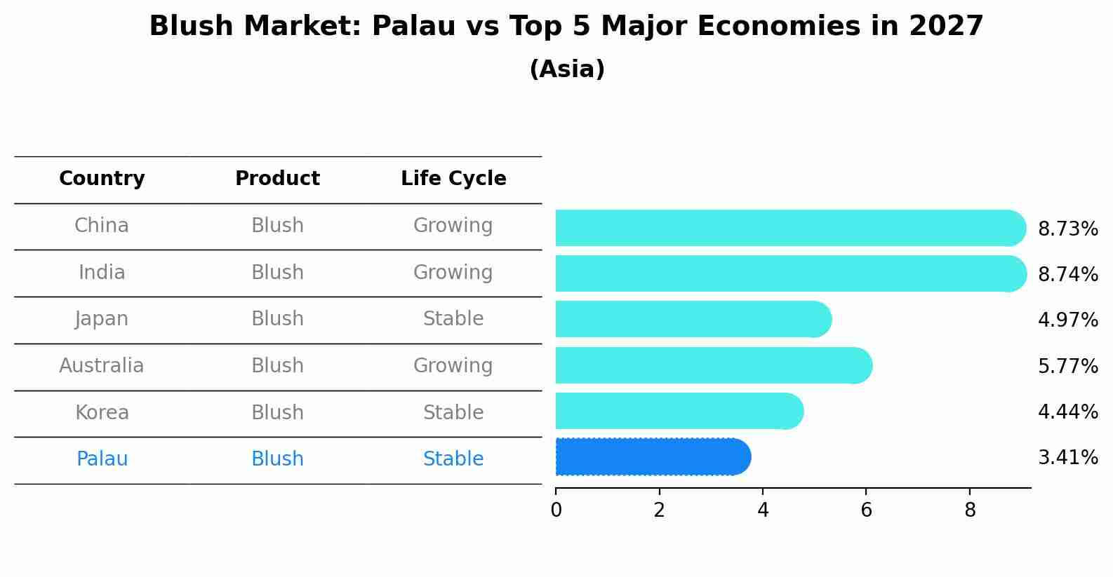 Blush Market: Palau vs Top 5 Major Economies in 2027 (Asia)