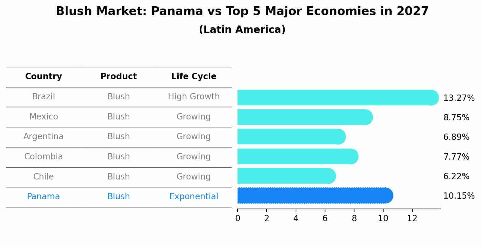 Blush Market: Panama vs Top 5 Major Economies in 2027 (Latin America)