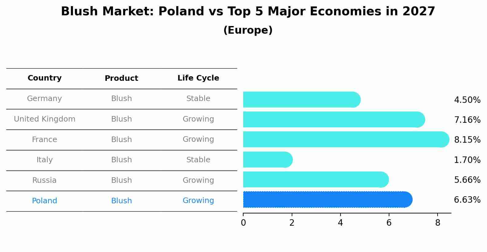 Blush Market: Poland vs Top 5 Major Economies in 2027 (Europe)