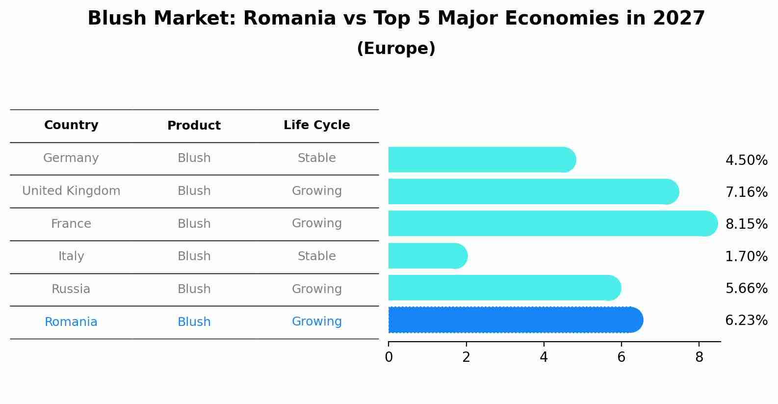 Blush Market: Romania vs Top 5 Major Economies in 2027 (Europe)