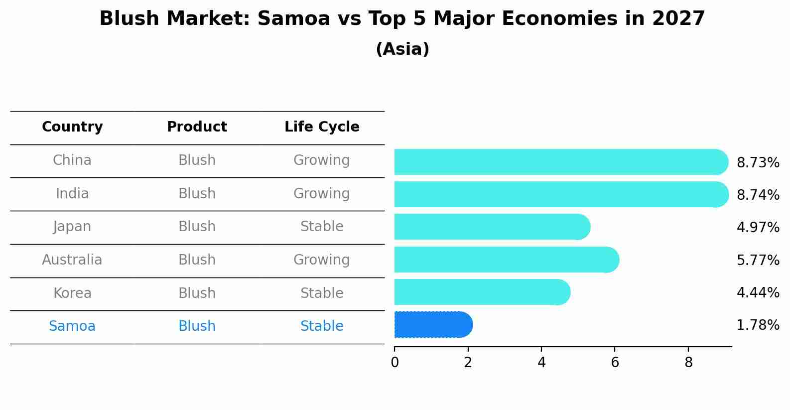 Blush Market: Samoa vs Top 5 Major Economies in 2027 (Asia)