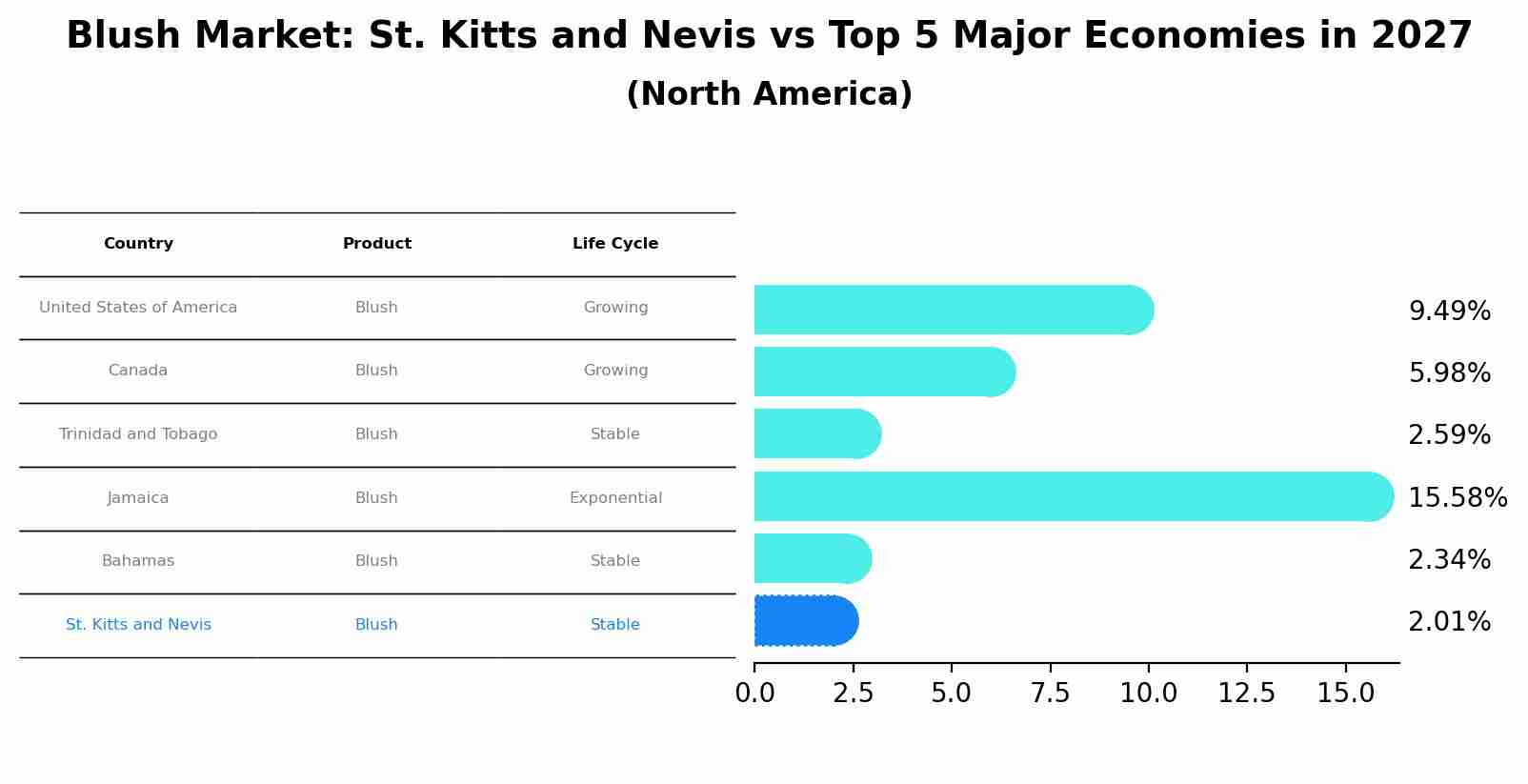 Blush Market: St. Kitts and Nevis vs Top 5 Major Economies in 2027 (North America)