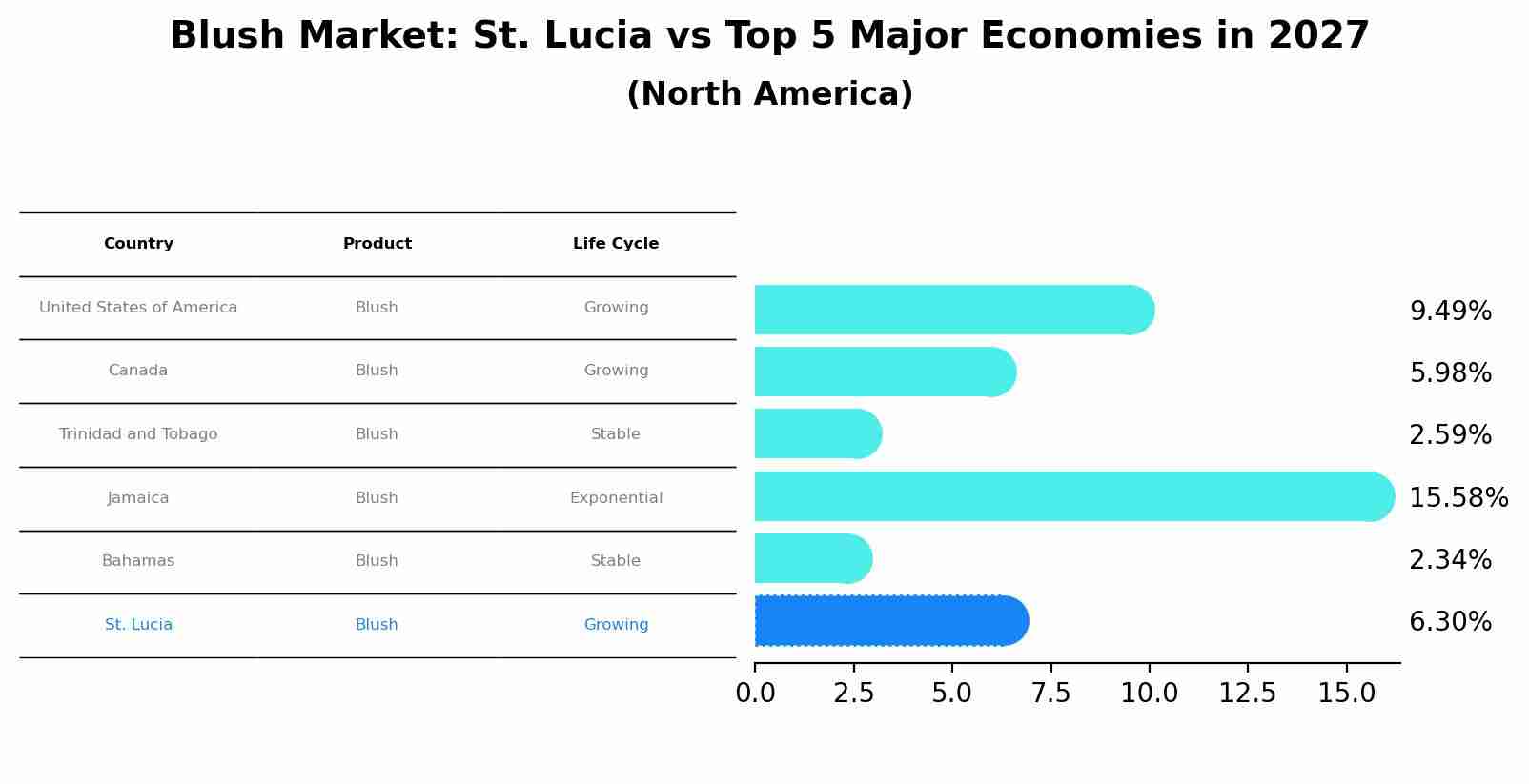 Blush Market: St. Lucia vs Top 5 Major Economies in 2027 (North America)