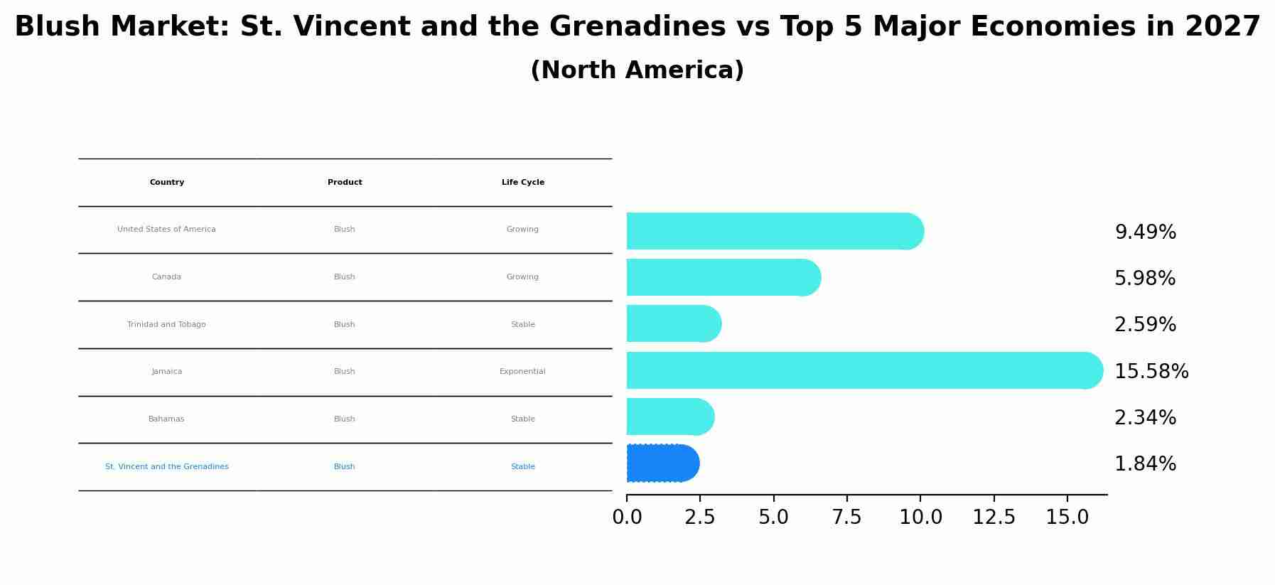 Blush Market: St. Vincent and the Grenadines vs Top 5 Major Economies in 2027 (North America)