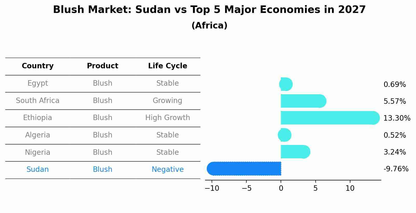 Blush Market: Sudan vs Top 5 Major Economies in 2027 (Africa)
