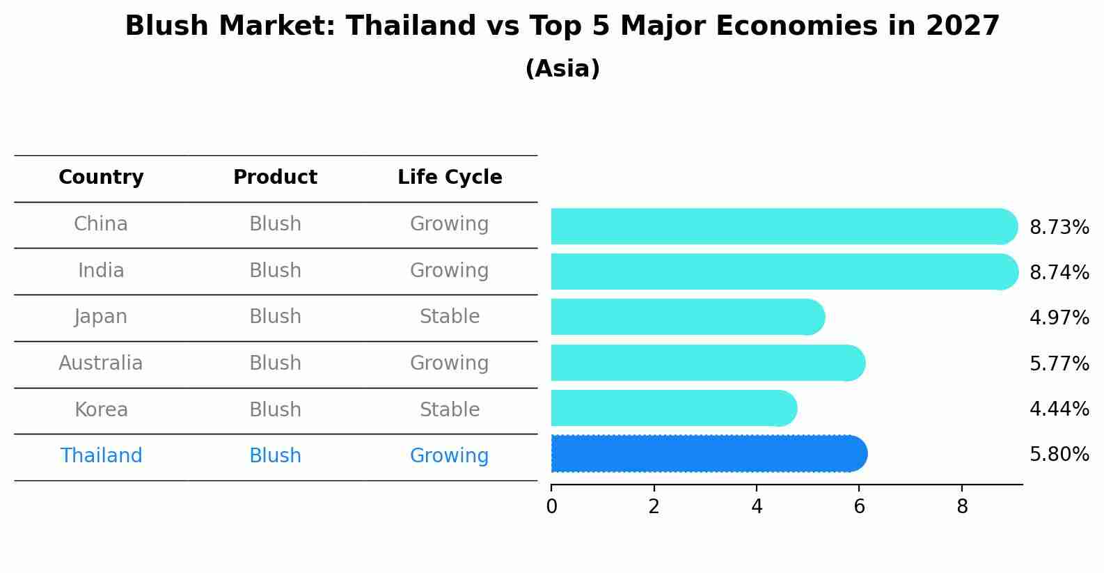 Blush Market: Thailand vs Top 5 Major Economies in 2027 (Asia)