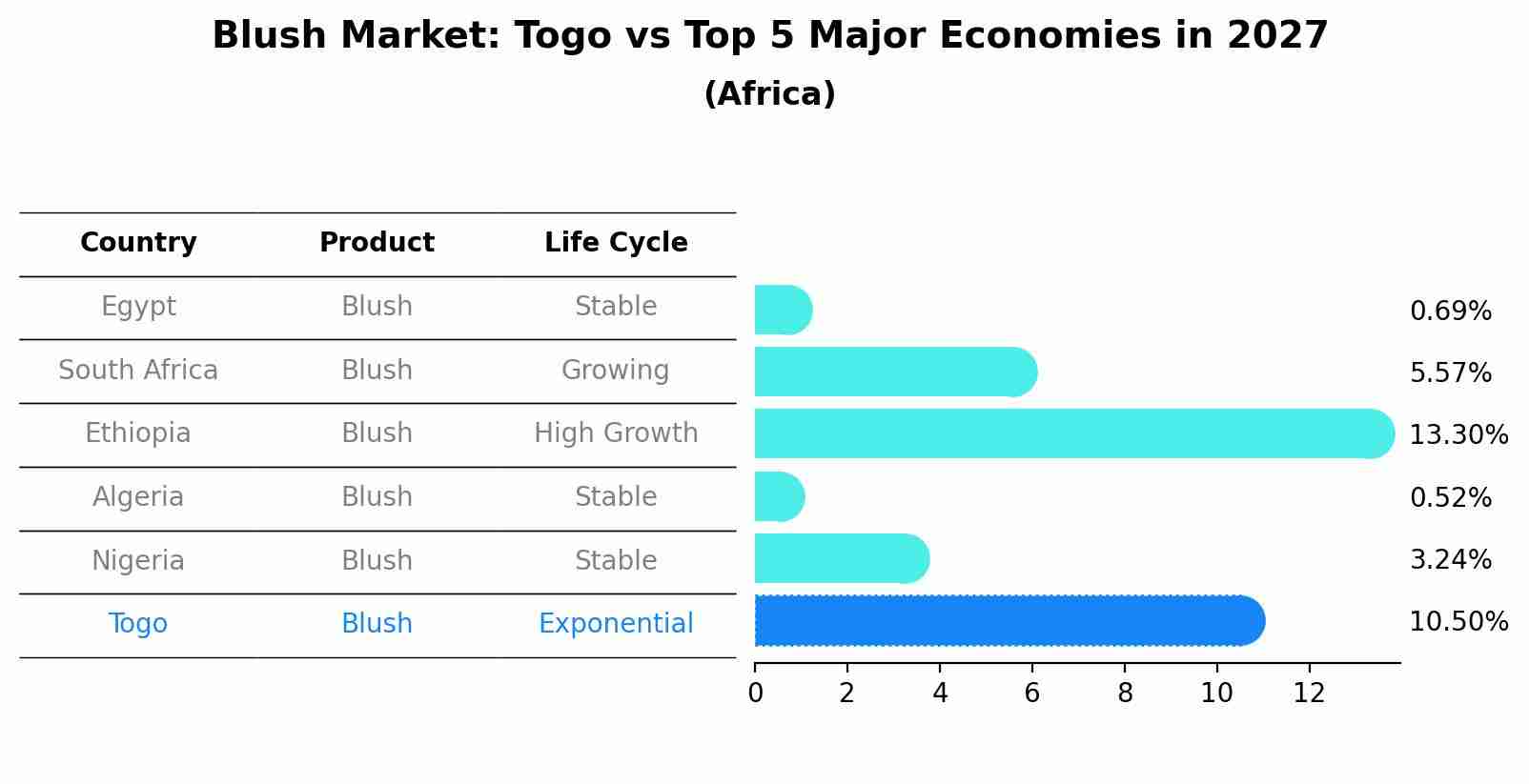 Blush Market: Togo vs Top 5 Major Economies in 2027 (Africa)