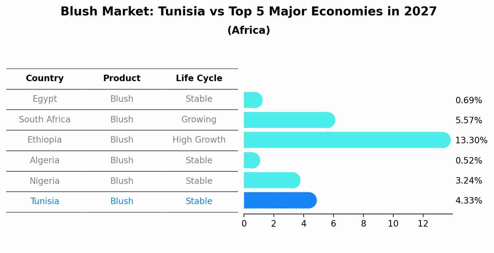 Blush Market: Tunisia vs Top 5 Major Economies in 2027 (Africa)
