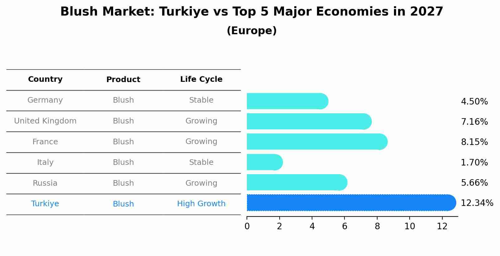 Blush Market: Turkiye vs Top 5 Major Economies in 2027 (Europe)