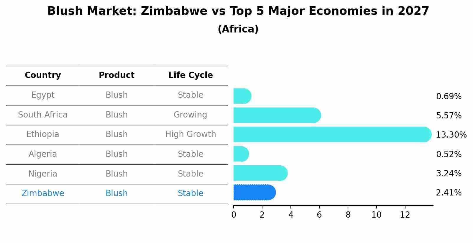 Blush Market: Zimbabwe vs Top 5 Major Economies in 2027 (Africa)