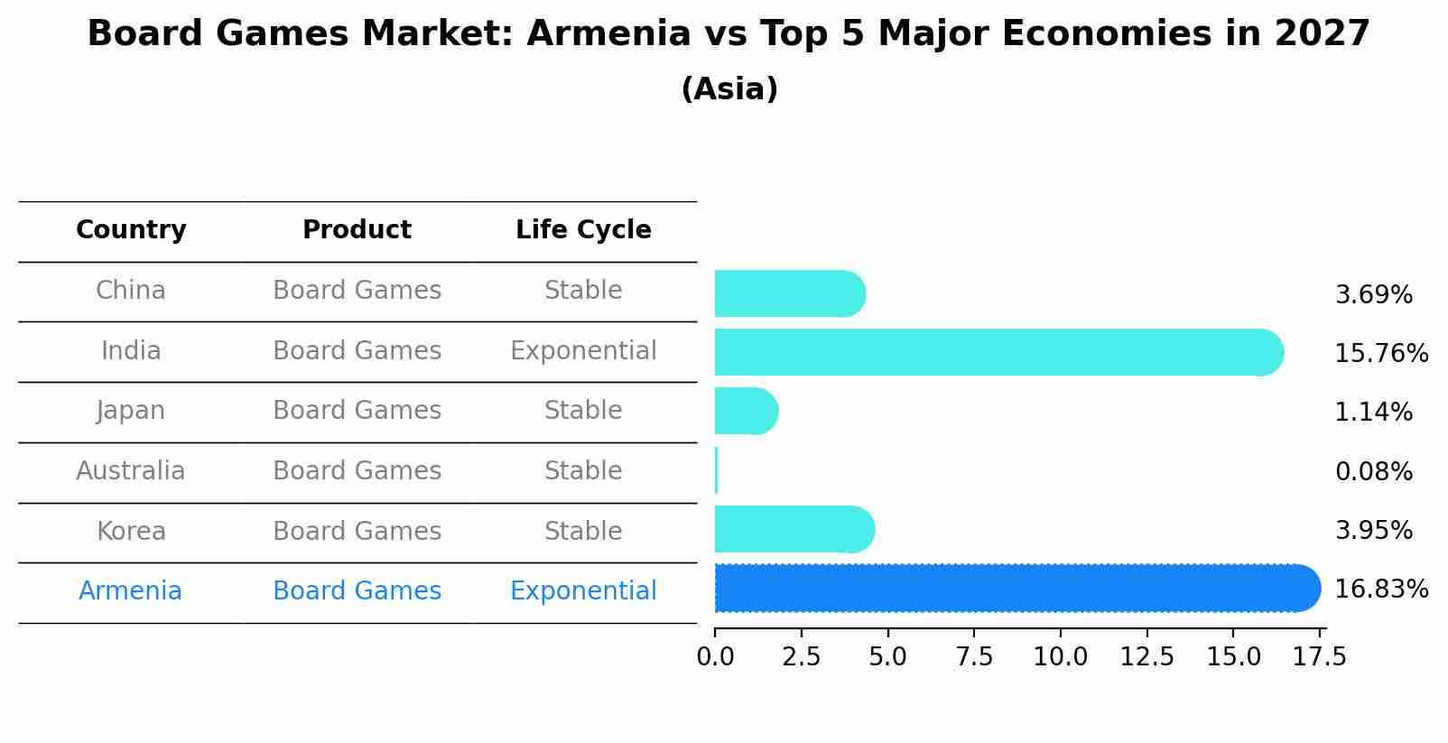 Board Games Market: Armenia vs Top 5 Major Economies in 2027 (Asia)