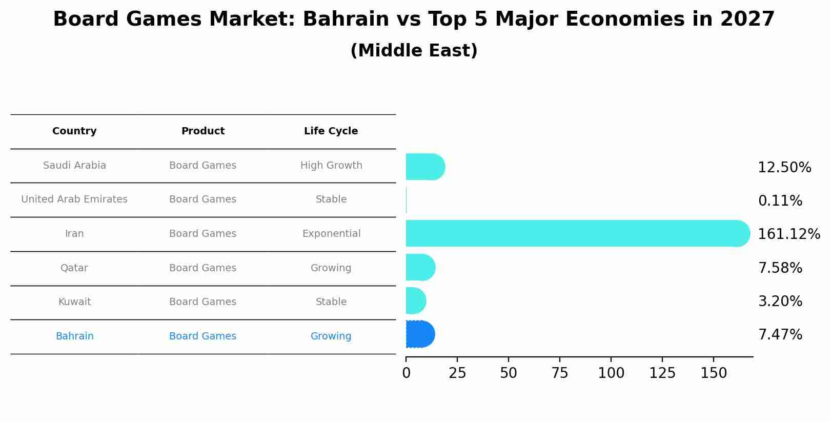 Board Games Market: Bahrain vs Top 5 Major Economies in 2027 (Middle East)