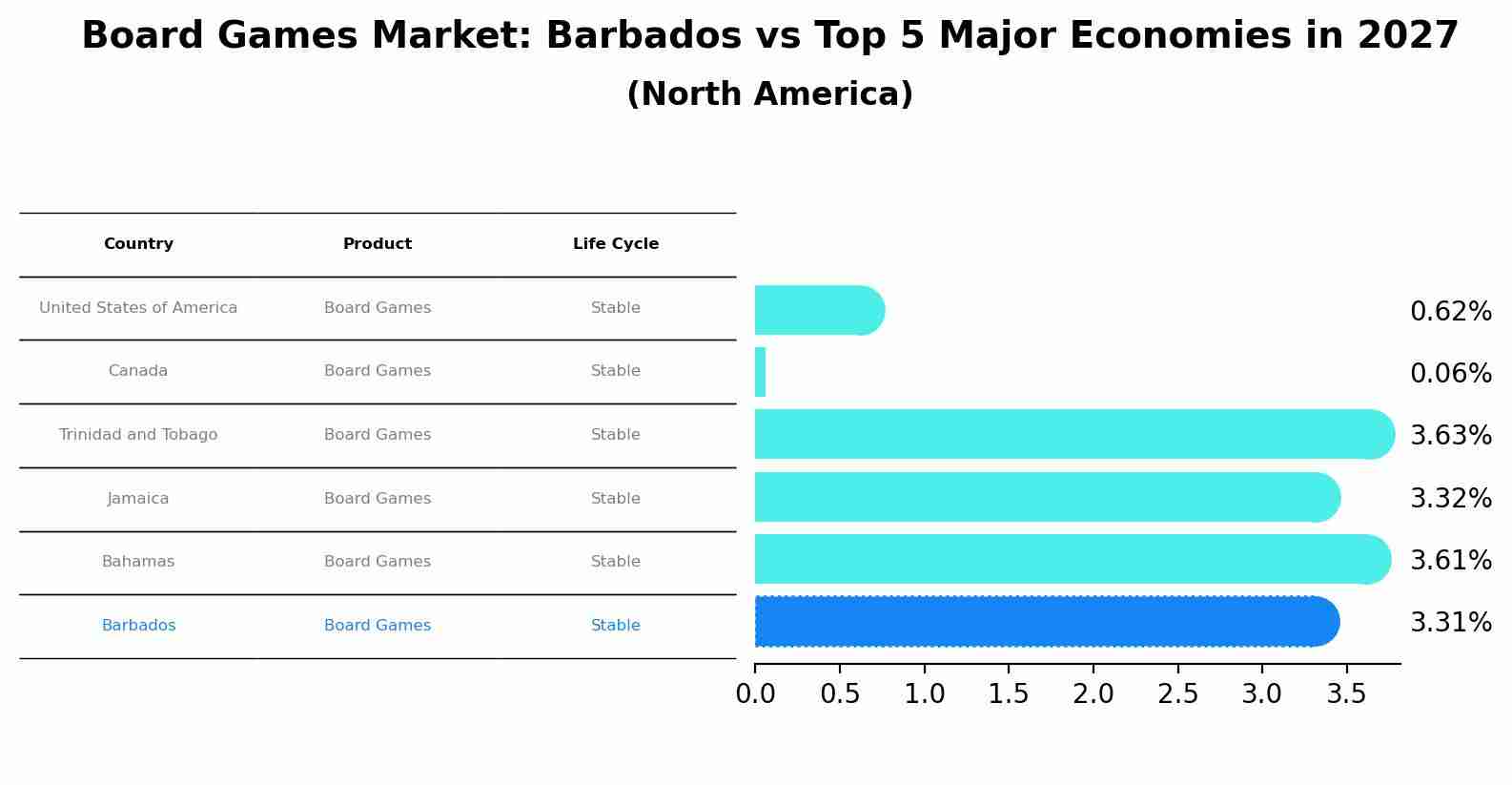 Board Games Market: Barbados vs Top 5 Major Economies in 2027 (North America)