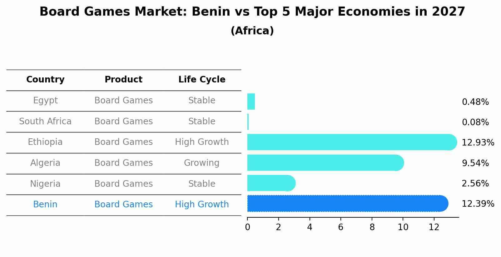 Board Games Market: Benin vs Top 5 Major Economies in 2027 (Africa)