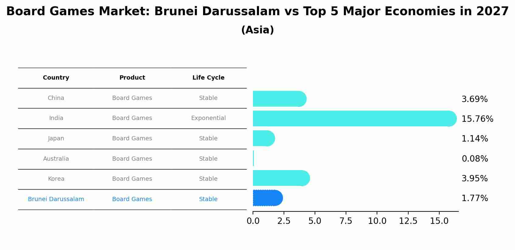 Board Games Market: Brunei Darussalam vs Top 5 Major Economies in 2027 (Asia)