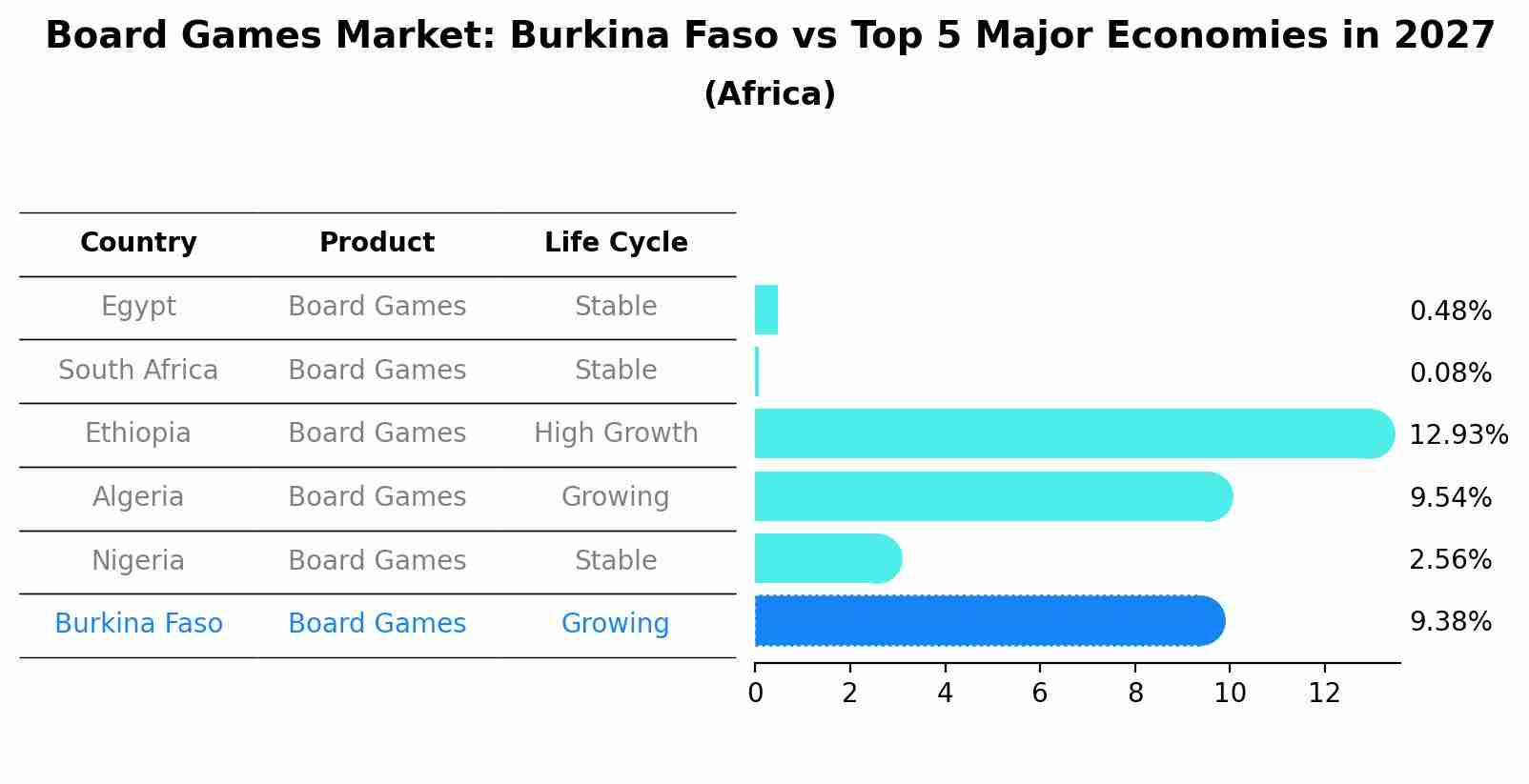 Board Games Market: Burkina Faso vs Top 5 Major Economies in 2027 (Africa)