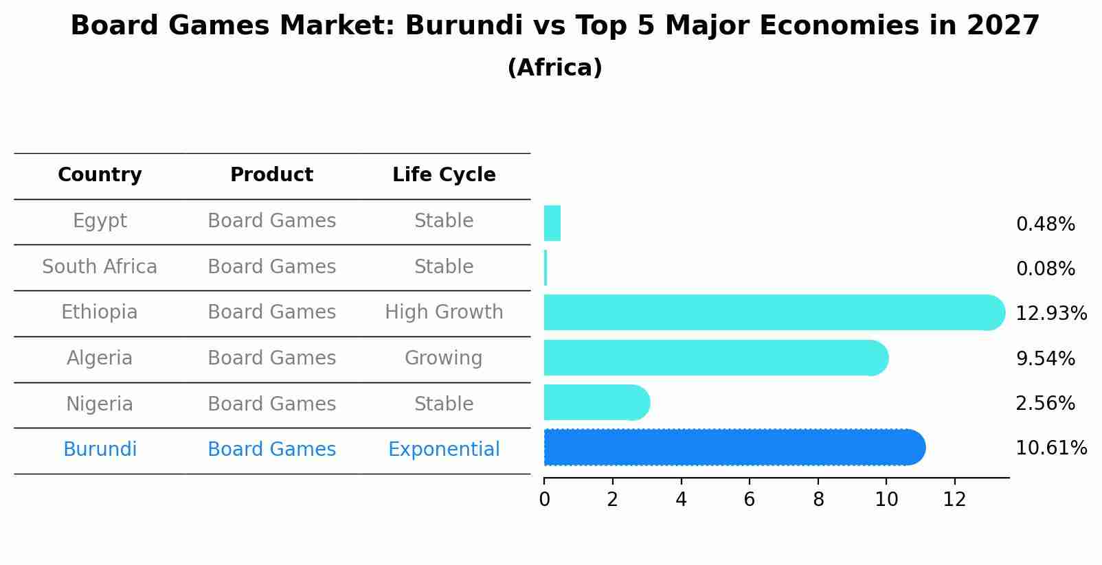 Board Games Market: Burundi vs Top 5 Major Economies in 2027 (Africa)