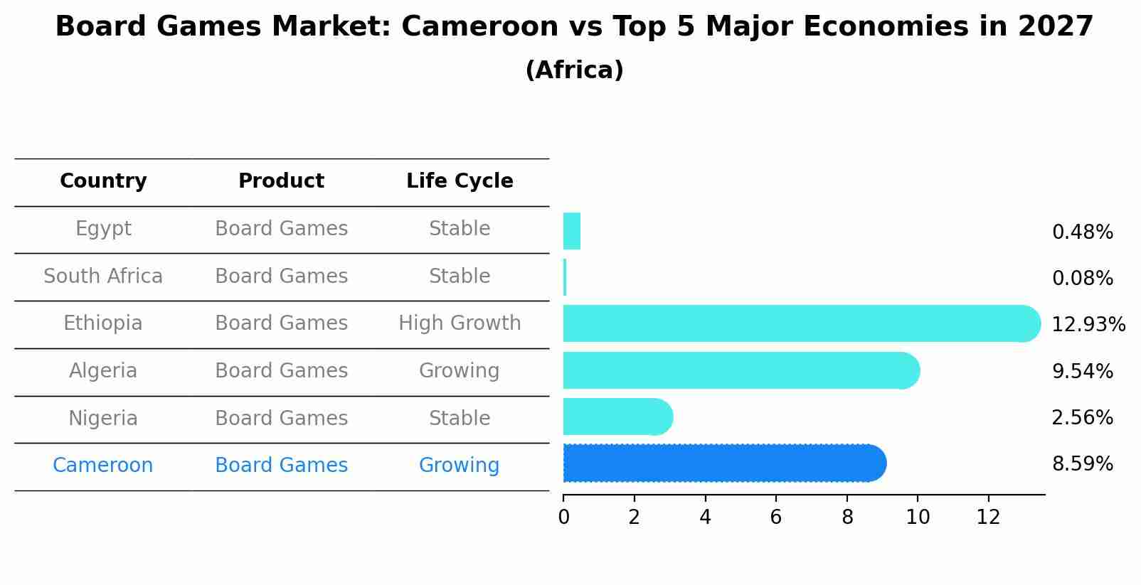 Board Games Market: Cameroon vs Top 5 Major Economies in 2027 (Africa)