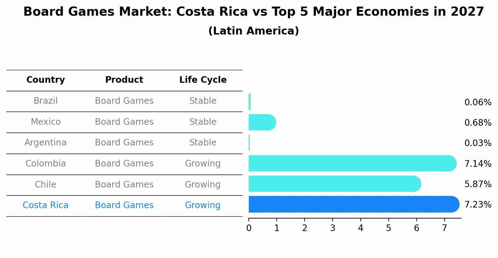 Board Games Market: Costa Rica vs Top 5 Major Economies in 2027 (Latin America)