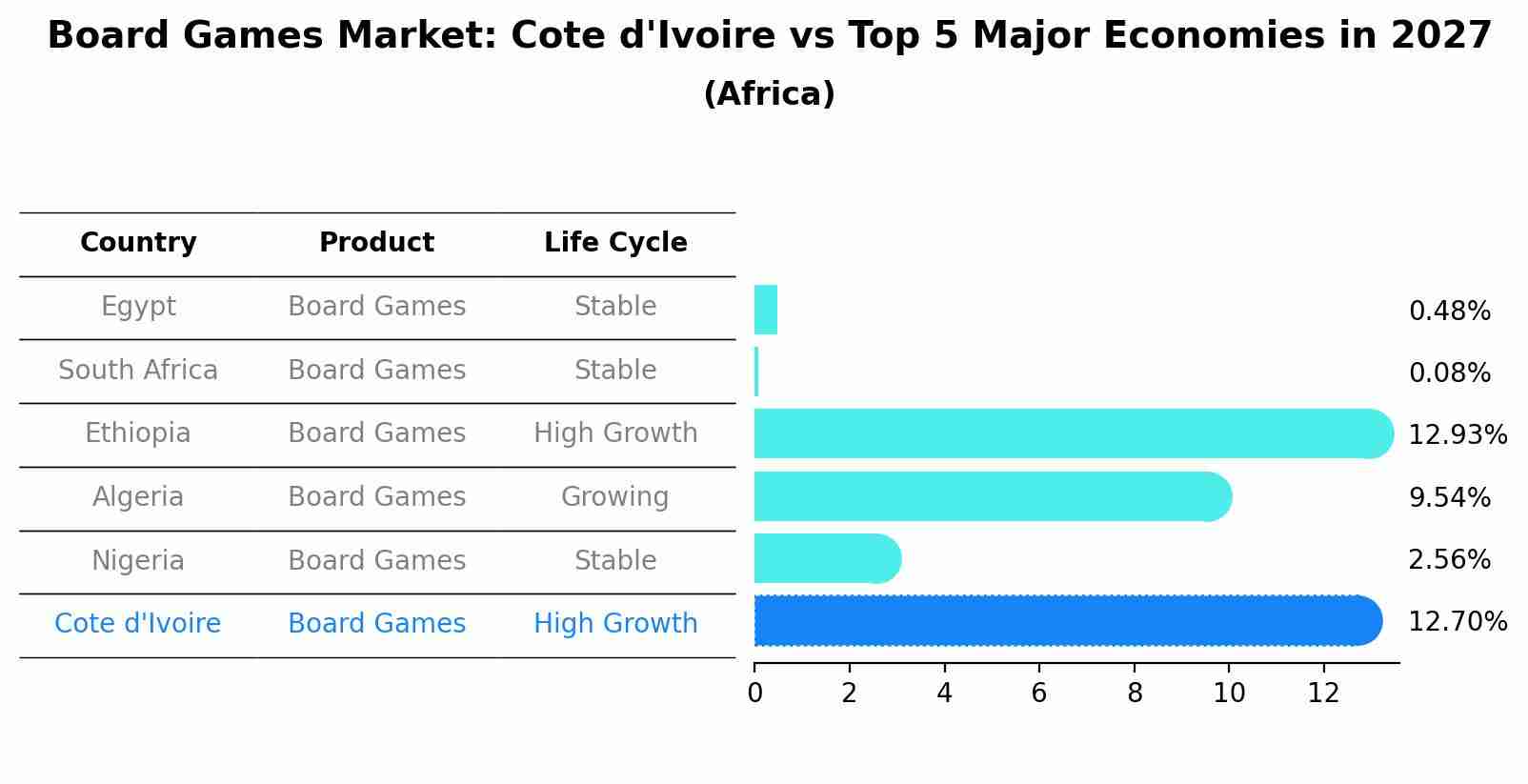 Board Games Market: Cote d'Ivoire vs Top 5 Major Economies in 2027 (Africa)