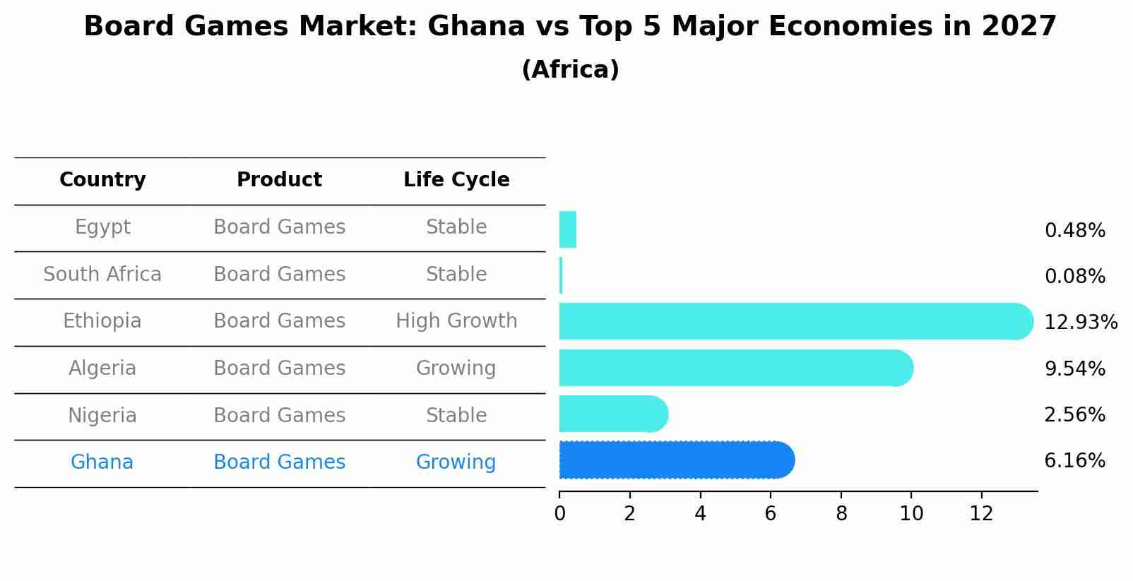 Board Games Market: Ghana vs Top 5 Major Economies in 2027 (Africa)