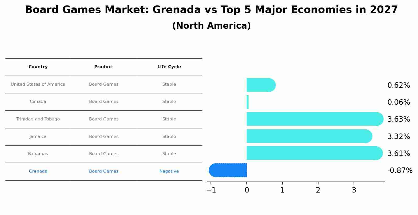 Board Games Market: Grenada vs Top 5 Major Economies in 2027 (North America)